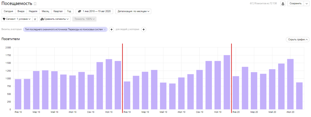 Кейс: SEO продвижение B2B компании - Производство и реализация упаковочных решений